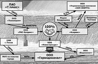 Как «Горводоканал» Пензы стал «правнуком» ПАО «Т плюс» Как «Горводоканал» Пензы стал «правнуком» ПАО «Т плюс»