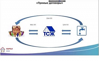 Почему ресурсники прячутся от прямых договоров с потребителями? Почему ресурсники прячутся от прямых договоров с потребителями?