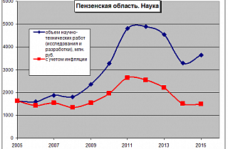 Крутое пике пензенской науки Крутое пике пензенской науки