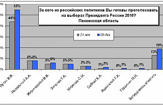 На низком старте. За кого собираются голосовать пензяки на выборах 2018 года На низком старте. За кого собираются голосовать пензяки на выборах 2018 года