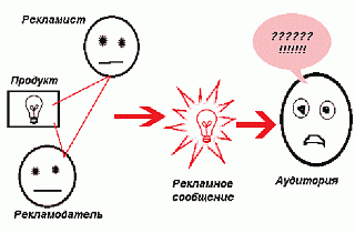 Техника рекламы. Как создавать рекламное сообщение? Техника рекламы. Как создавать рекламное сообщение?