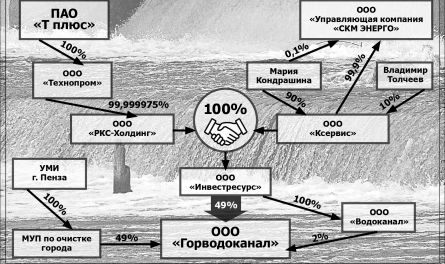 Как «Горводоканал» Пензы стал «правнуком» ПАО «Т плюс»