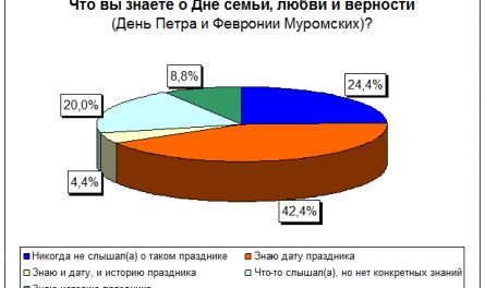 Молодежи не нужны семья, любовь и верность?