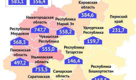 В Пензенской области почти 500 случаев COVID-19 на 100 тысяч жителей