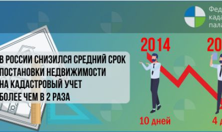 В России в 2,5 раза быстрее стали ставить недвижимость на учет
