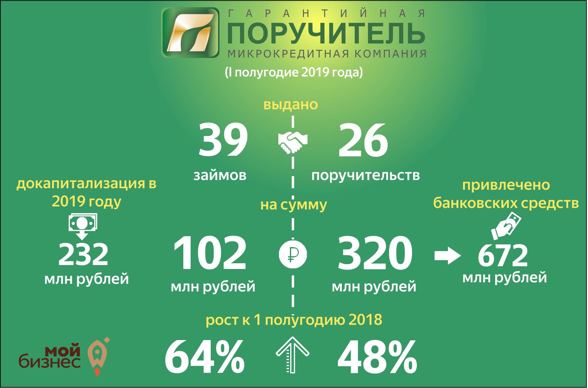В первой половине текущего года фонд «Поручитель» оказал гарантийную поддержку бизнесу на 320 миллионов рублей