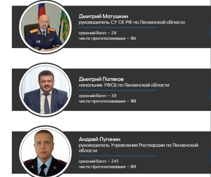 Читатели «Пенза-Онлайн» назвали имя силовика, к которому испытывают наибольшее доверие
