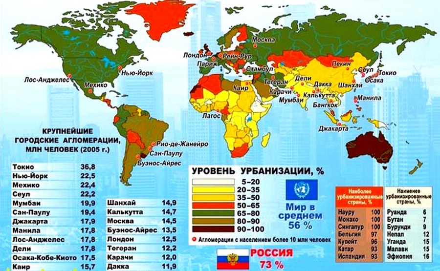 Уровень урбанизации более 80 процентов