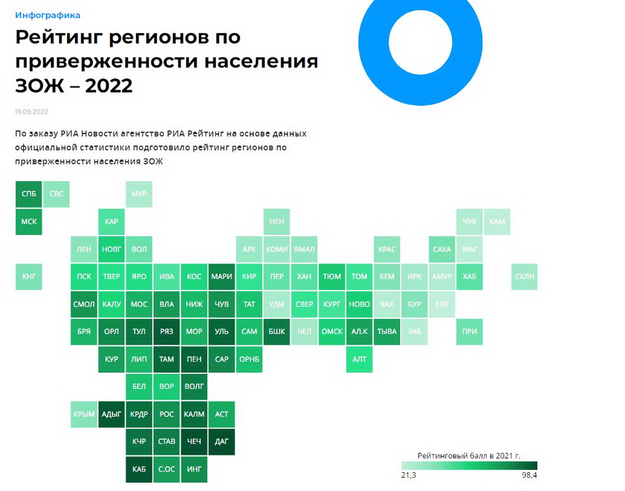Пензенская область вошла в ТОП-10 регионов — лидеров ЗОЖ среди населения