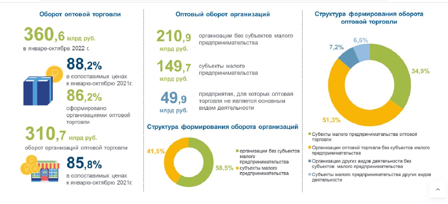 149,7 млрд рублей составил оптовый оборот предприятий малого бизнеса