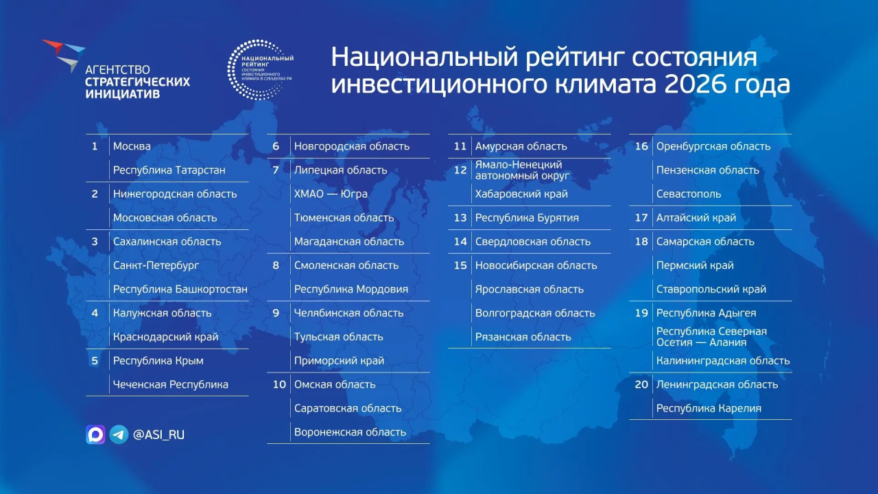 Пензенская область поднялась на три пункта в национальном инвестиционном рейтинге