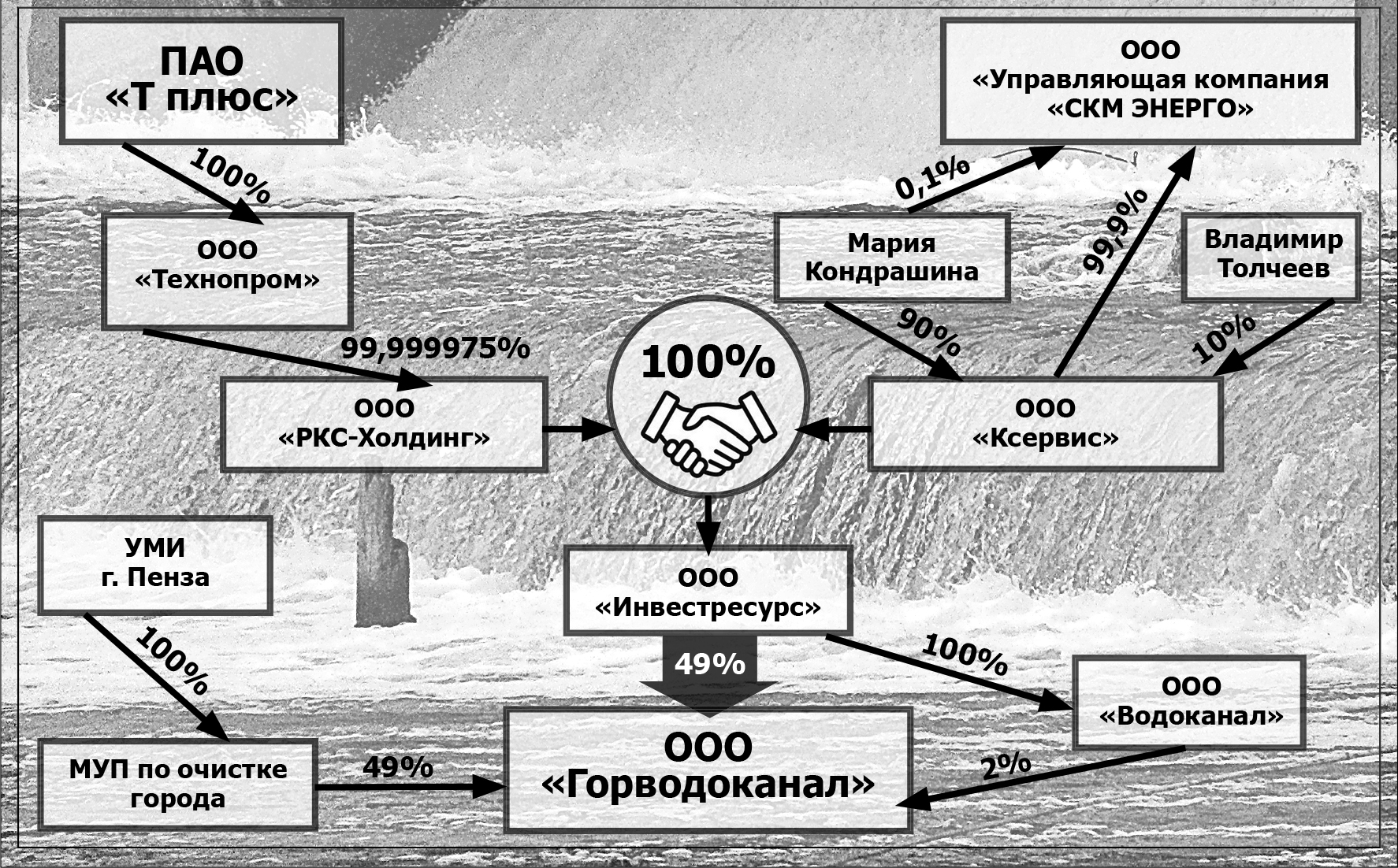 Пенза-Онлайн — Как «Горводоканал» Пензы стал «правнуком» ПАО «Т плюс».  Дмитрий Гулин