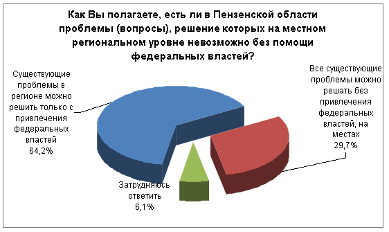 Федералы нам помогут. Пензяки уповают  на решение своих проблем из Центра 