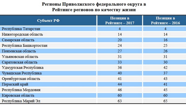 Качество жизни. В Пензенской области хорошо со спортом и безопасностью