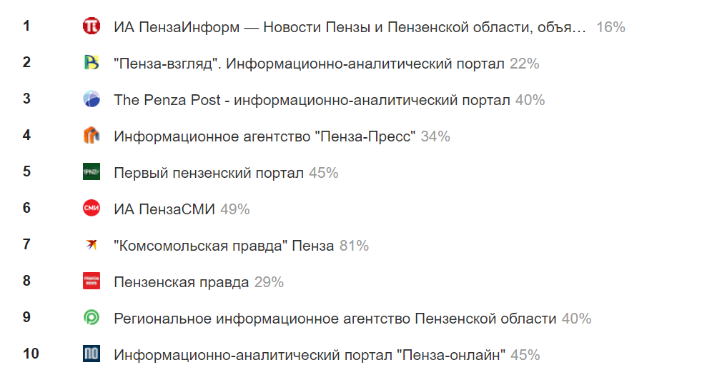 «Пенза-Онлайн» — в первой десятке ТОП-СМИ Пензы уже вторую неделю