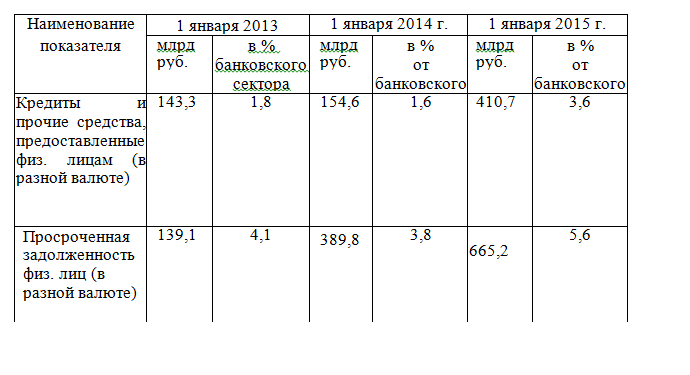 Динамика показателей просроченной задолженности в банковском секторе России в 2013 - 2015 году