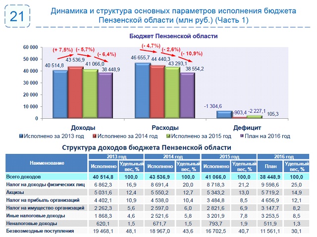 Динамика и структура основных параметров исполнения бюджета Пензенской области (млн руб.)