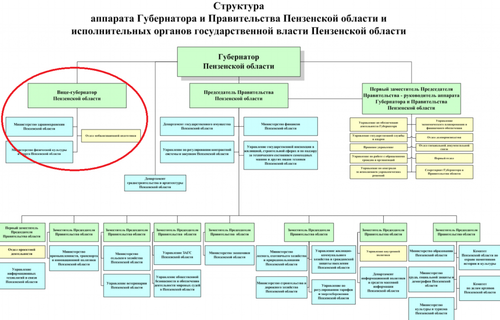 Схема управления в сфере образования с учетом подчиненности органов публичной власти